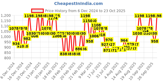 ajio.com nayam by lakshita Women Embroidered Straight Kurti nayam by lakshita Price History Graph from 6 Dec 2024 to 23 Oct 2025