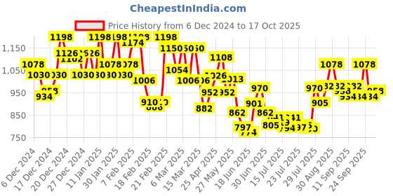 ajio.com nayam by lakshita Women Embroidered Straight Kurti nayam by lakshita Price History Graph from 6 Dec 2024 to 17 Oct 2025