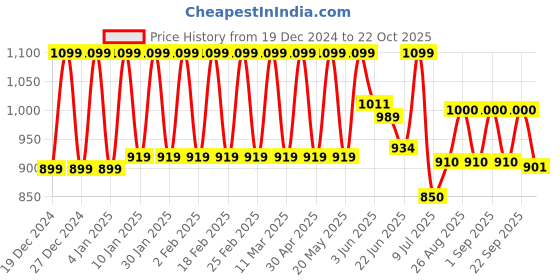 ajio.com fashionable chikan handikraft Women Embroidered Straight Kurti fashionable chikan handikraft Price History Graph from 19 Dec 2024 to 22 Oct 2025