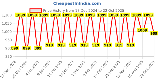 ajio.com fashionable chikan handikraft Women Embroidered Straight Kurti fashionable chikan handikraft Price History Graph from 17 Dec 2024 to 22 Oct 2025