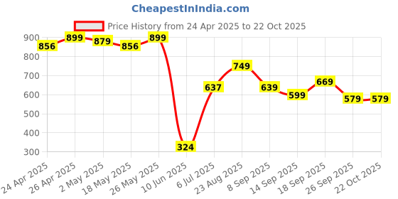 ajio.com rangriti Women Embroidered Straight Kurti rangriti Price History Graph from 24 Apr 2025 to 22 Oct 2025