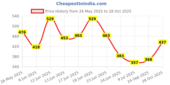 ajio.com nyrika Women Embroidered Straight Kurti nyrika Price History Graph from 26 May 2025 to 28 Oct 2025