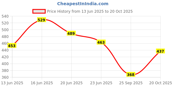 ajio.com nyrika Women Embroidered Straight Kurti nyrika Price History Graph from 13 Jun 2025 to 20 Oct 2025