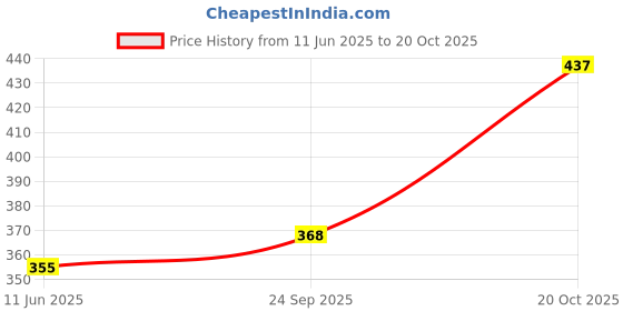 ajio.com nyrika Women Embroidered Straight Kurti nyrika Price History Graph from 11 Jun 2025 to 20 Oct 2025