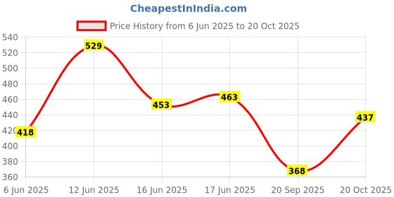 ajio.com nyrika Women Embroidered Straight Kurti nyrika Price History Graph from 6 Jun 2025 to 20 Oct 2025
