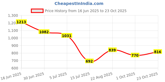 ajio.com soch Women Embroidered Straight Kurti soch Price History Graph from 16 Jun 2025 to 23 Oct 2025