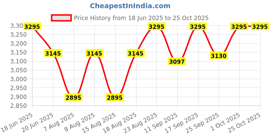 ajio.com lakshita Women Embroidered Straight Kurti lakshita Price History Graph from 18 Jun 2025 to 24 Oct 2025