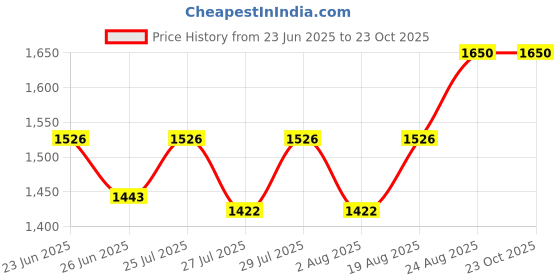 ajio.com paramount chikan Women Embroidered Straight Kurti paramount chikan Price History Graph from 23 Jun 2025 to 23 Oct 2025