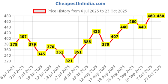 ajio.com svaraa Women Embroidered Straight Kurti svaraa Price History Graph from 6 Jul 2025 to 23 Oct 2025