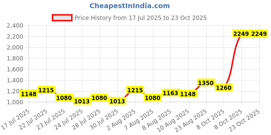 ajio.com cantabil Women Embroidered Straight Kurti cantabil Price History Graph from 17 Jul 2025 to 23 Oct 2025