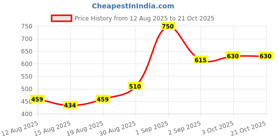 ajio.com nyrika Women Embroidered Straight Kurti nyrika Price History Graph from 12 Aug 2025 to 20 Oct 2025