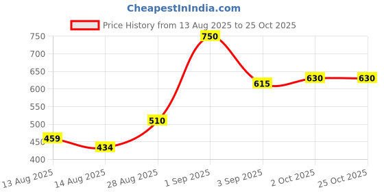 ajio.com nyrika Women Embroidered Straight Kurti nyrika Price History Graph from 13 Aug 2025 to 24 Oct 2025