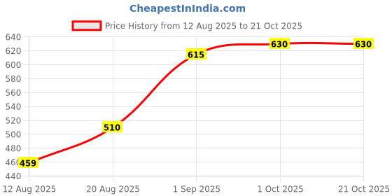 ajio.com nyrika Women Embroidered Straight Kurti nyrika Price History Graph from 12 Aug 2025 to 21 Oct 2025