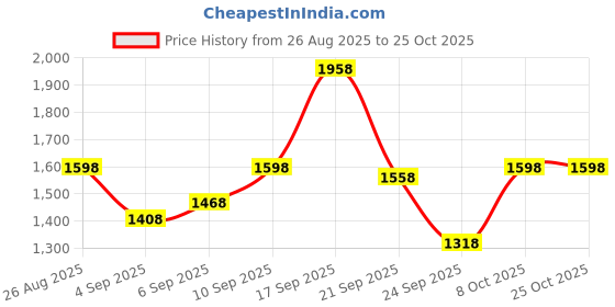 ajio.com lakshita Women Embroidered Straight Kurti lakshita Price History Graph from 26 Aug 2025 to 25 Oct 2025