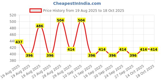 ajio.com nyrika Women Embroidered Straight Kurti nyrika Price History Graph from 19 Aug 2025 to 18 Oct 2025