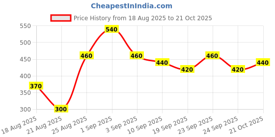 ajio.com svaraa Women Embroidered Straight Kurti svaraa Price History Graph from 18 Aug 2025 to 21 Oct 2025