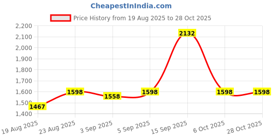 ajio.com lakshita Women Embroidered Straight Kurti lakshita Price History Graph from 19 Aug 2025 to 28 Oct 2025