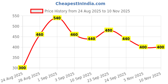 ajio.com svaraa Women Embroidered Straight Kurti svaraa Price History Graph from 24 Aug 2025 to 9 Nov 2025