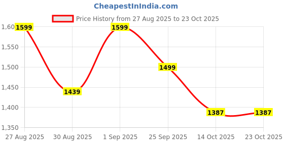 ajio.com biba Women Embroidered Straight Kurti biba Price History Graph from 27 Aug 2025 to 22 Oct 2025