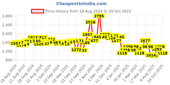 ajio.com lakshita Women Embroidered Straight Kurti with Mandarin Collar lakshita Price History Graph from 18 Aug 2024 to 29 Oct 2025