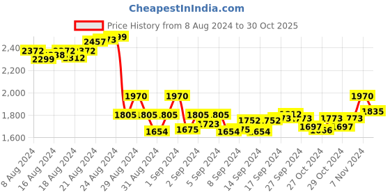 ajio.com sevachikan Women Embroidered Straight Kurti with Slip sevachikan Price History Graph from 8 Aug 2024 to 30 Oct 2025