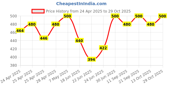 ajio.com anushansa Women Embroidered Straight No Darts Tunic anushansa Price History Graph from 24 Apr 2025 to 29 Oct 2025