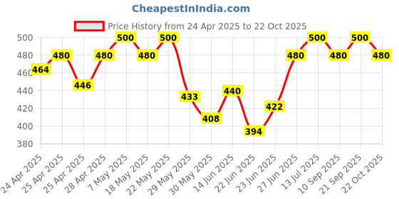 ajio.com anushansa Women Embroidered Straight No Darts Tunic anushansa Price History Graph from 24 Apr 2025 to 22 Oct 2025