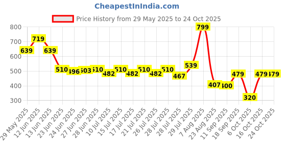 ajio.com krita Women Embroidered Straight Pants krita Price History Graph from 29 May 2025 to 22 Oct 2025