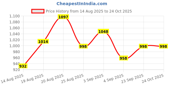 ajio.com lakshita Women Embroidered Straight Skirt lakshita Price History Graph from 14 Aug 2025 to 24 Oct 2025