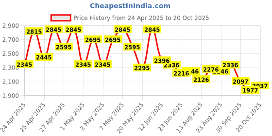 ajio.com lakshita Women Embroidered Straight Tunic lakshita Price History Graph from 24 Apr 2025 to 20 Oct 2025