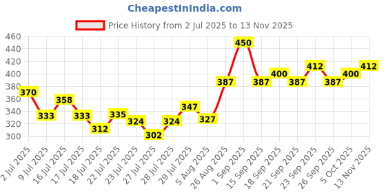 ajio.com revangi Women Embroidered Straight Tunic revangi Price History Graph from 2 Jul 2025 to 13 Nov 2025