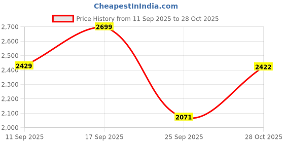 ajio.com fabindia Women Embroidered Straight Tunic fabindia Price History Graph from 11 Sep 2025 to 28 Oct 2025