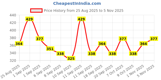 ajio.com revangi Women Embroidered Straight Tunic revangi Price History Graph from 25 Aug 2025 to 5 Nov 2025