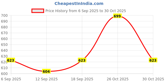 ajio.com revangi Women Embroidered Straight Tunic revangi Price History Graph from 6 Sep 2025 to 26 Oct 2025