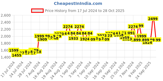 ajio.com swtantra Women Embroidered Strappy Back-Open Blouse swtantra Price History Graph from 17 Jul 2024 to 28 Oct 2025