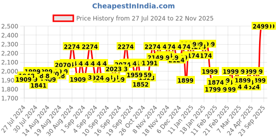 ajio.com swtantra Women Embroidered Strappy Back-Open Blouse swtantra Price History Graph from 27 Jul 2024 to 22 Nov 2025