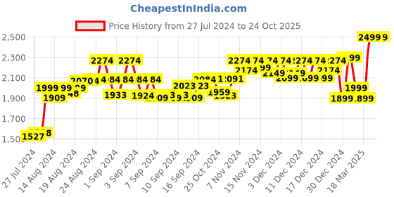 ajio.com swtantra Women Embroidered Strappy Back-Open Blouse swtantra Price History Graph from 27 Jul 2024 to 22 Oct 2025