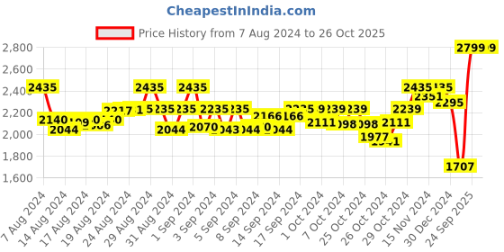 ajio.com swtantra Women Embroidered Strappy Back-Open Blouse swtantra Price History Graph from 7 Aug 2024 to 26 Oct 2025