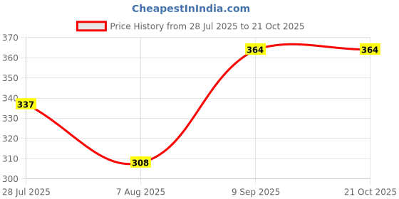 ajio.com pannkh Women Embroidered Stright Kurti pannkh Price History Graph from 28 Jul 2025 to 20 Oct 2025