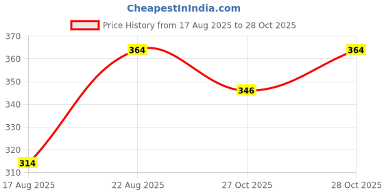 ajio.com pannkh Women Embroidered Stright Kurti pannkh Price History Graph from 17 Aug 2025 to 28 Oct 2025