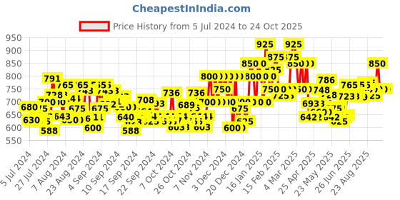 ajio.com antaran Women Embroidered Tiered Dress antaran Price History Graph from 5 Jul 2024 to 23 Oct 2025
