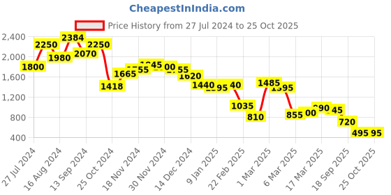 ajio.com janasya Women Embroidered Tiered Dress janasya Price History Graph from 27 Jul 2024 to 25 Oct 2025