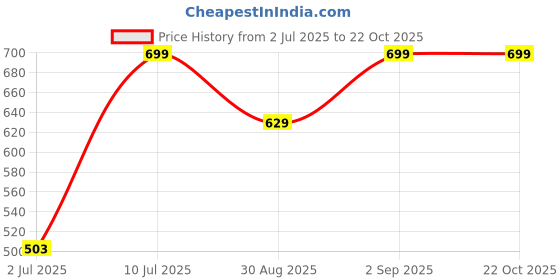 ajio.com yousta Women Embroidered Tiered Dress yousta Price History Graph from 2 Jul 2025 to 22 Oct 2025
