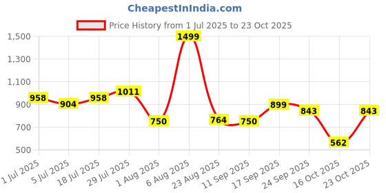 ajio.com siyahi Women Embroidered Tiered Dress siyahi Price History Graph from 1 Jul 2025 to 23 Oct 2025