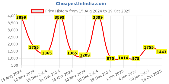 ajio.com juniper Women Embroidered Tiered Maxi Dress juniper Price History Graph from 15 Aug 2024 to 19 Oct 2025