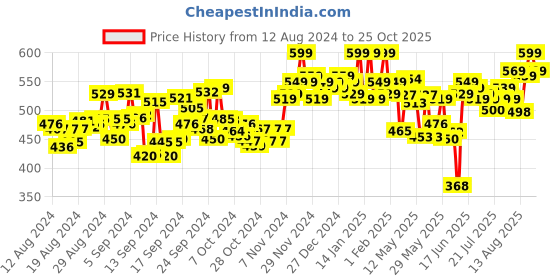 ajio.com retro walk Women Embroidered Toe-Ring Flat Sandals retro walk Price History Graph from 12 Aug 2024 to 25 Oct 2025