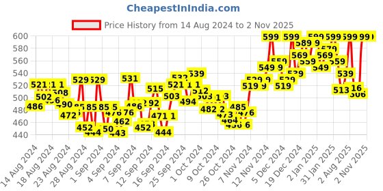 ajio.com retro walk Women Embroidered Toe-Ring Sandals retro walk Price History Graph from 14 Aug 2024 to 1 Nov 2025