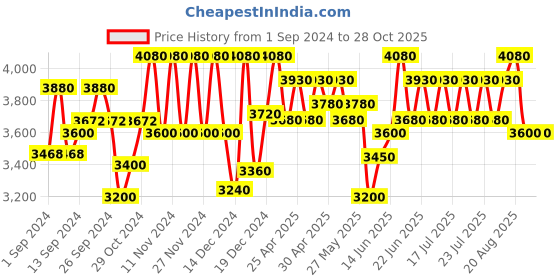ajio.com purple state Women Embroidered Top & Palazzos Set purple state Price History Graph from 1 Sep 2024 to 28 Oct 2025