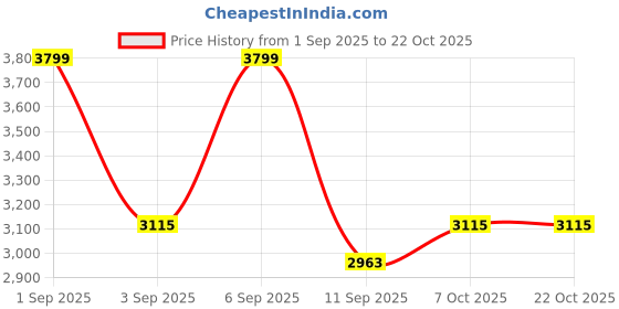 ajio.com aurelia Women Embroidered Top & Sharara Set aurelia Price History Graph from 1 Sep 2025 to 22 Oct 2025