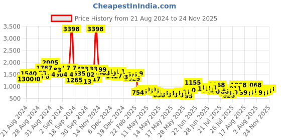 ajio.com janasya Women Embroidered Tunic with Dhotis janasya Price History Graph from 21 Aug 2024 to 24 Nov 2025